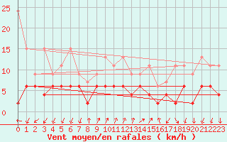 Courbe de la force du vent pour Pully-Lausanne (Sw)