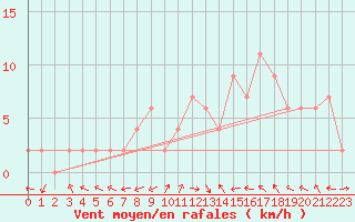 Courbe de la force du vent pour Rostherne No 2