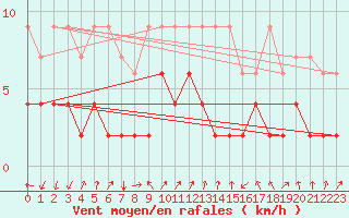 Courbe de la force du vent pour Vals