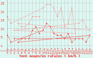 Courbe de la force du vent pour Engelberg