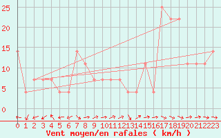 Courbe de la force du vent pour Kalwang