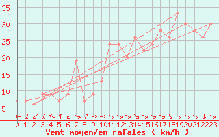 Courbe de la force du vent pour Capo Caccia