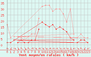 Courbe de la force du vent pour Schiers