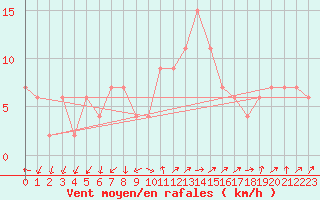 Courbe de la force du vent pour Lerida (Esp)