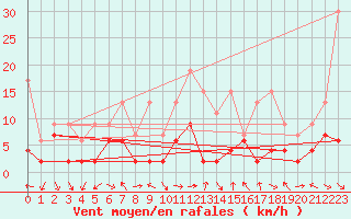 Courbe de la force du vent pour Evolene / Villa
