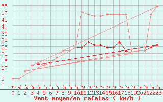 Courbe de la force du vent pour Prestwick Rnas