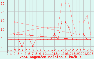 Courbe de la force du vent pour Calatayud