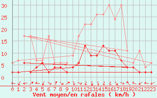 Courbe de la force du vent pour Andeer