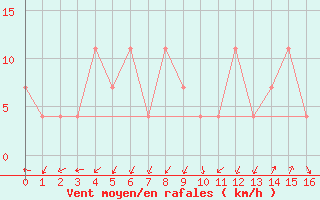 Courbe de la force du vent pour Preitenegg