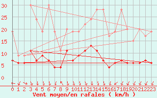 Courbe de la force du vent pour Pully-Lausanne (Sw)