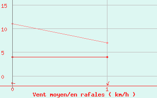 Courbe de la force du vent pour Saint Georges De L