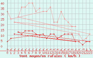 Courbe de la force du vent pour Santa Susana