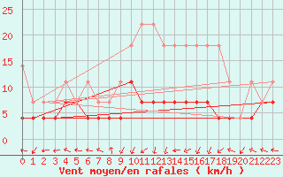 Courbe de la force du vent pour Kempten