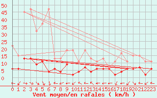 Courbe de la force du vent pour Engelberg