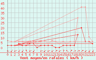 Courbe de la force du vent pour Ulrichen