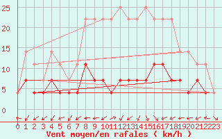 Courbe de la force du vent pour Zimnicea