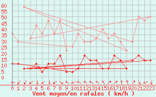 Courbe de la force du vent pour Kredarica