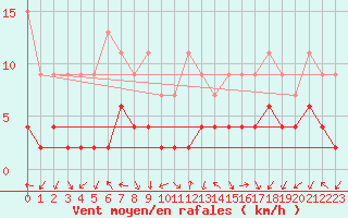 Courbe de la force du vent pour Evolene / Villa
