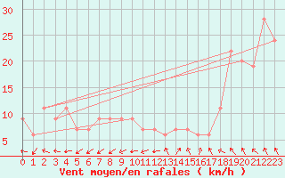 Courbe de la force du vent pour Valley