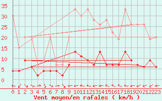 Courbe de la force du vent pour Ble - Binningen (Sw)