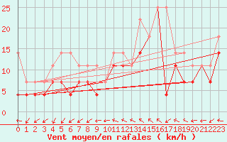 Courbe de la force du vent pour Helsinki Majakka