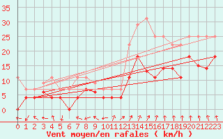 Courbe de la force du vent pour San Clemente