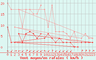 Courbe de la force du vent pour Stabio