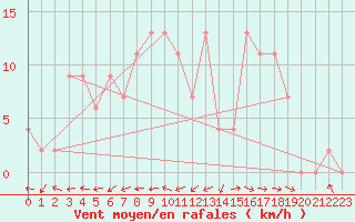 Courbe de la force du vent pour Trawscoed