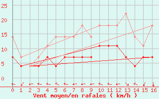 Courbe de la force du vent pour Lesce