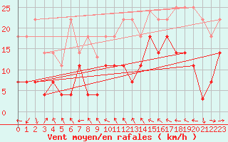 Courbe de la force du vent pour Mlaga Aeropuerto