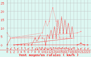 Courbe de la force du vent pour La Seo d