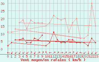 Courbe de la force du vent pour Blatten