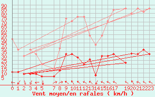 Courbe de la force du vent pour Gersau