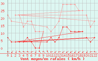 Courbe de la force du vent pour Itaobim