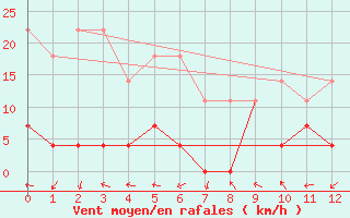 Courbe de la force du vent pour Itaobim