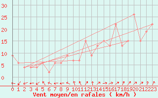 Courbe de la force du vent pour Marham