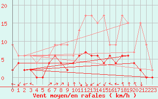 Courbe de la force du vent pour Berne Liebefeld (Sw)