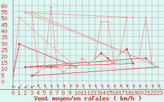 Courbe de la force du vent pour Katschberg