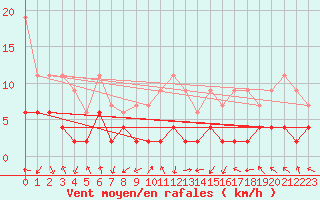 Courbe de la force du vent pour Bergn / Latsch