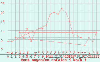 Courbe de la force du vent pour Grosseto