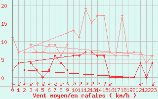 Courbe de la force du vent pour Robbia