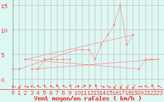 Courbe de la force du vent pour Ponferrada