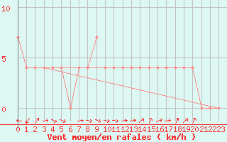 Courbe de la force du vent pour Bad Aussee