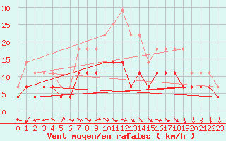 Courbe de la force du vent pour Ylivieska Airport