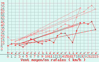 Courbe de la force du vent pour Les Charbonnires (Sw)