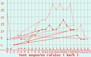 Courbe de la force du vent pour Lahr (All)