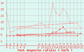 Courbe de la force du vent pour Cervera de Pisuerga