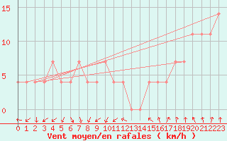 Courbe de la force du vent pour Nagykanizsa