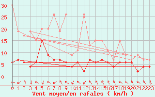 Courbe de la force du vent pour Gornergrat