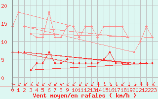 Courbe de la force du vent pour San Fernando